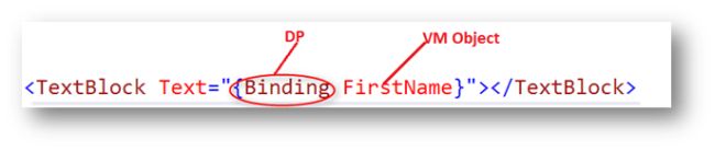 Model View ViewModel